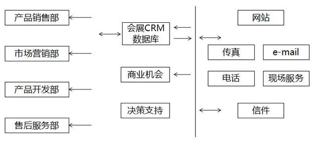 「会展知识」会展客户关系管理系统